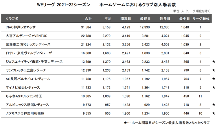 WEリーグ初年度のクラブ別ホーム入場者数