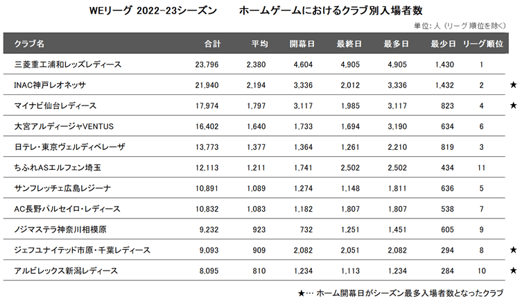 WEリーグ2022-23シーズンのクラブ別ホーム入場者数一覧