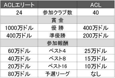 ACLエリートの報奨金一覧