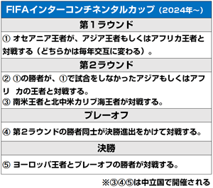 FIFAインターコンチネンタルカップの大会方式