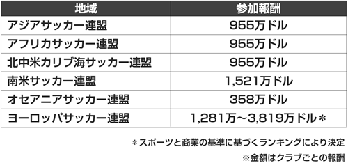 FIFAクラブワールドカップ2025の参加報酬