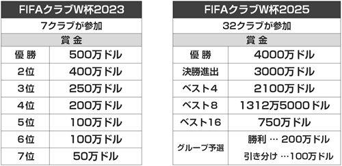 FIFAクラブワールドカップ勝利報酬