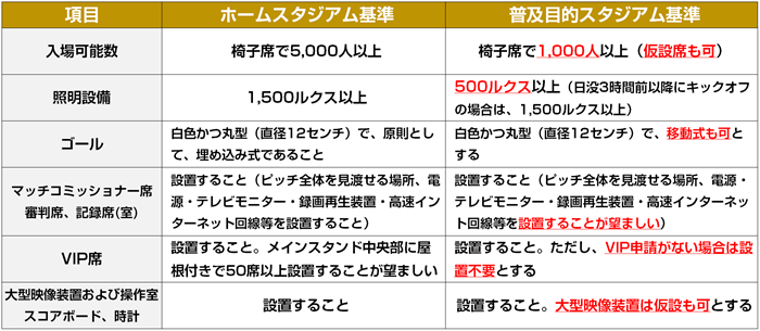 ＷＥリーグ新設の普及目的スタジアム基準