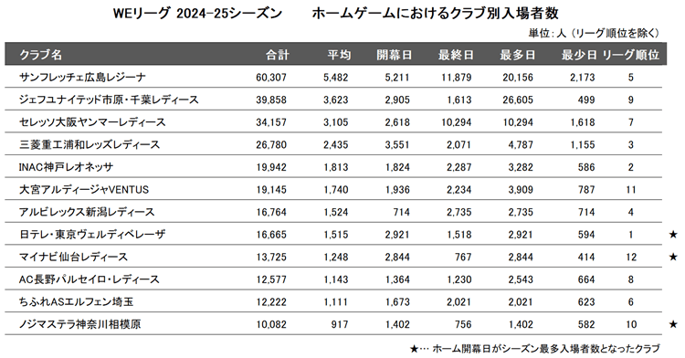 2024-25シーズンのＷＥリーグのクラブ別入場者数
