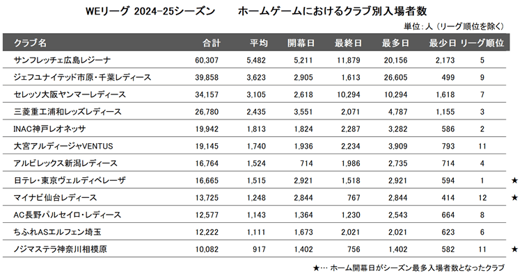 2024-25シーズンのＷＥリーグのクラブ別入場者数