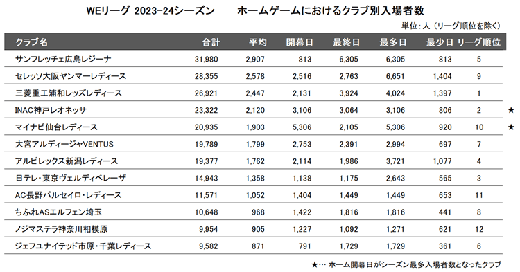 2023-24シーズンのＷＥリーグのクラブ別入場者数
