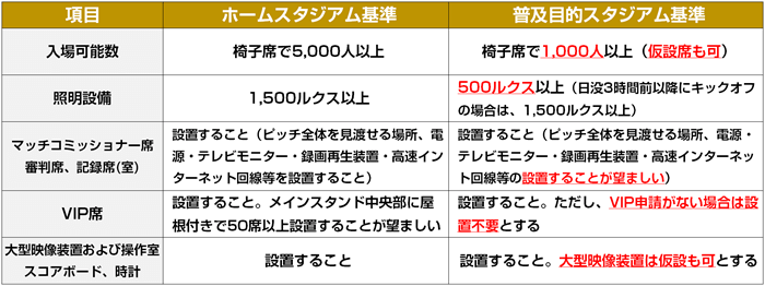 ＷＥリーグ新設の普及目的スタジアム基準